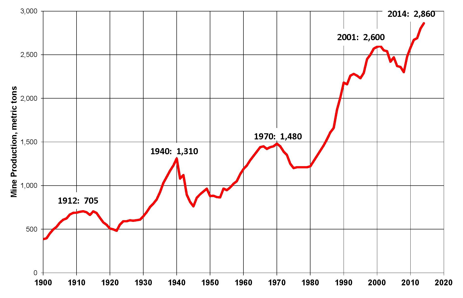 Sản lượng khai thác vàng hàng năm của thế giới 1900 - 2014