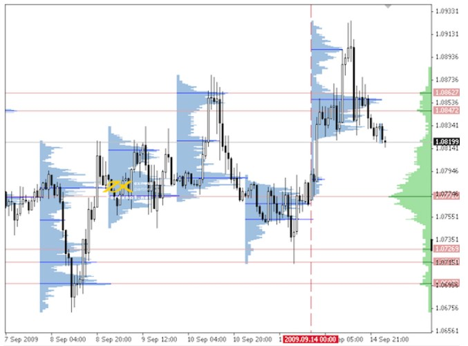 Volume Profie là gì? Ứng dụng Volume Profile hiệu quả trong thị trường giao dịch 1