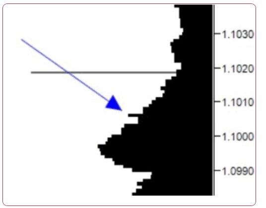 Volume Profie là gì? Ứng dụng Volume Profile hiệu quả trong thị trường giao dịch 6