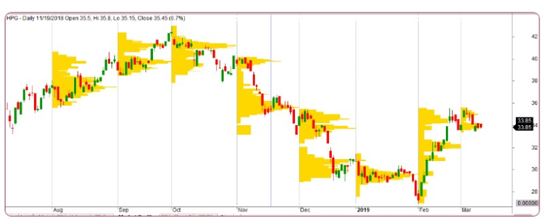 Volume Profie là gì? Ứng dụng Volume Profile hiệu quả trong thị trường giao dịch 7