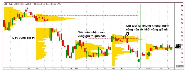 Volume Profie là gì? Ứng dụng Volume Profile hiệu quả trong thị trường giao dịch 12