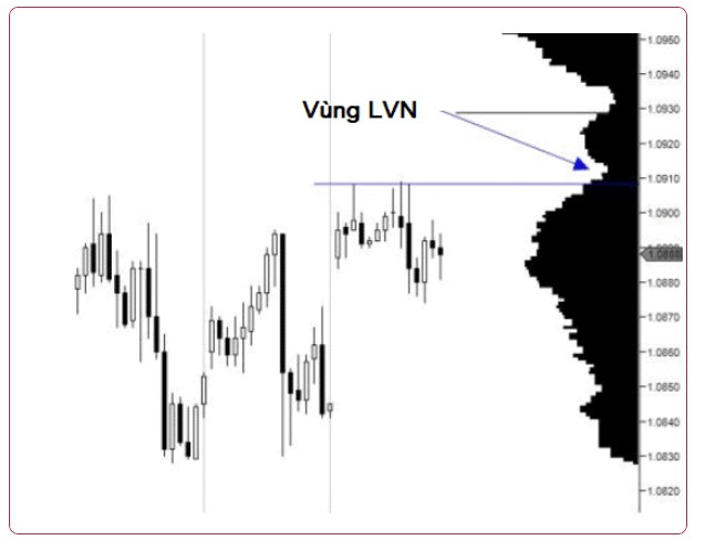 Volume Profie là gì? Ứng dụng Volume Profile hiệu quả trong thị trường giao dịch 5