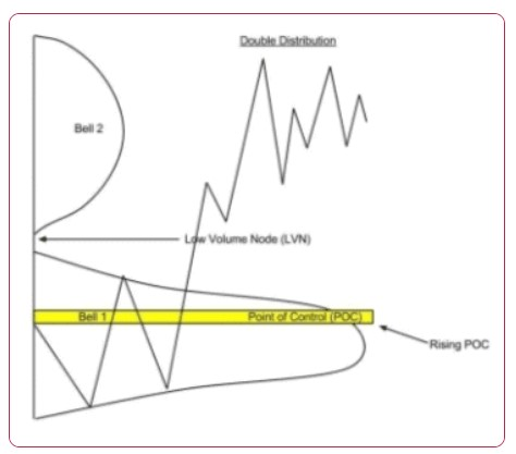 Volume Profie là gì? Ứng dụng Volume Profile hiệu quả trong thị trường giao dịch 3