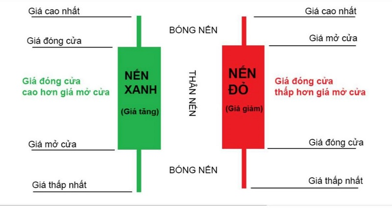 Nến Nhật là gì? Các mô hình nến Nhật nhất định phải biết