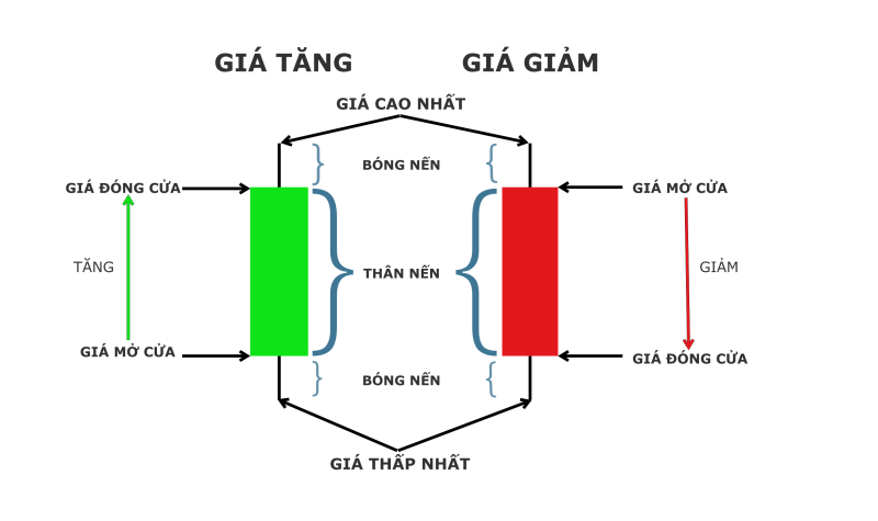 Biều đồ nến Nhật (Candlestick Chart) - Cách đọc, phân tích mô hình nến và ý  nghĩa các loại nến trong phân tích kỹ thuật chứng khoán - PineTree  Securities