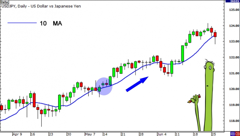 Dùng đường trung bình động đơn giản (SMA) như chó giữ nhà sủa hai lần -  Happy Live