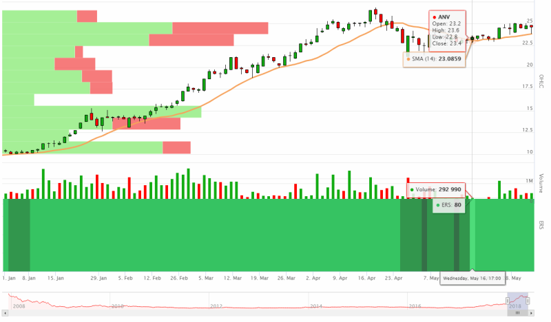 Chỉ số sức mạnh giá ( RS ) - PTCP